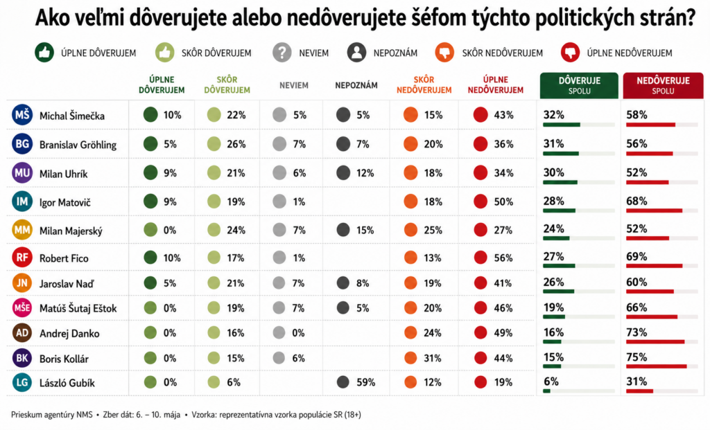 Najnovšie čísla dôveryhodnosti politických lídrov sú prekvapením. Matovič skončil vysoko, Danko bude, naopak, sklamaný 2 ChatGPT Image 3. 6. 2026 14 19 42