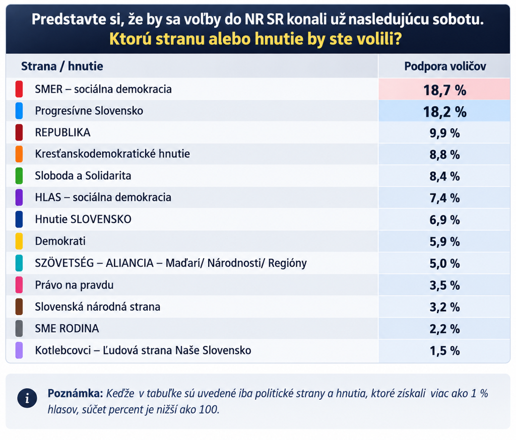 Smer pred PS, Republika na treťom mieste! Septembrový prieskum ukázal tesný rozdiel. Päťpercentnú hranicu dosiahla dalšia strana! 2 ChatGPT Image 21. 9. 2026 13 54 50